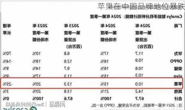 苹果在中国品牌地位暴跌