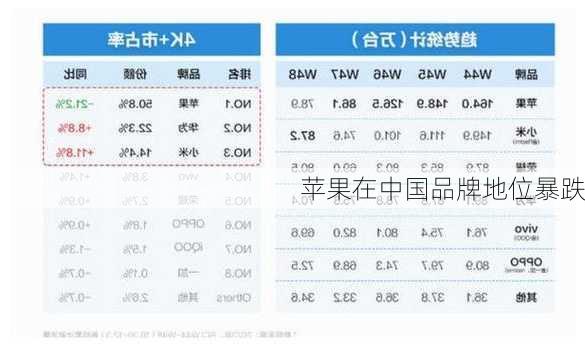 苹果在中国品牌地位暴跌