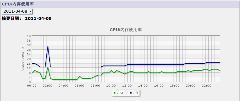 CPU使用