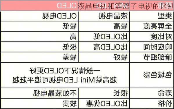 液晶电视和等离子电视的区别