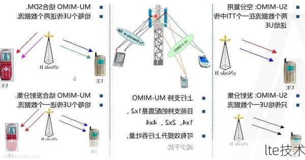 lte技术