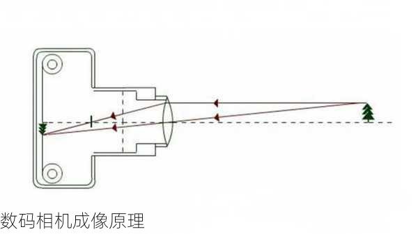 数码相机成像原理