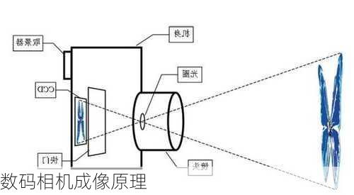 数码相机成像原理