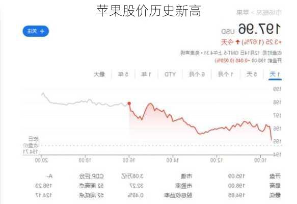 苹果股价历史新高