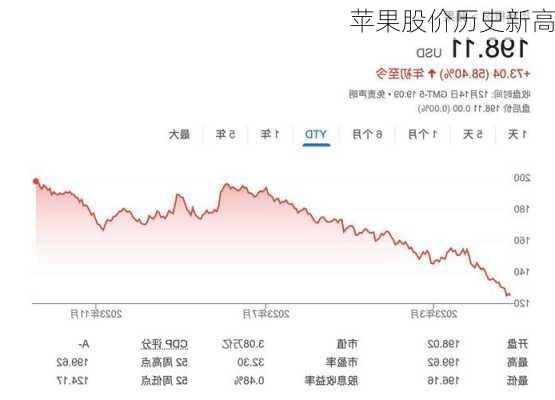 苹果股价历史新高