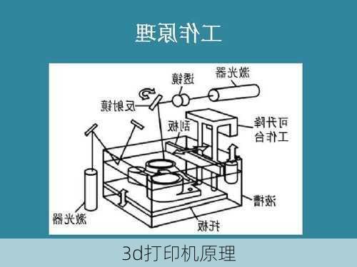 3d打印机原理