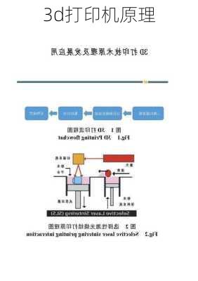 3d打印机原理