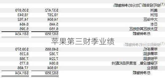 苹果第三财季业绩