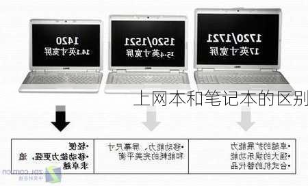 上网本和笔记本的区别