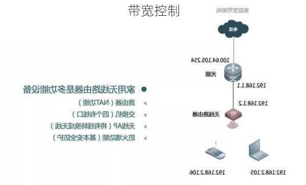 带宽控制