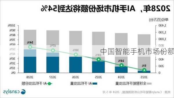 中国智能手机市场份额