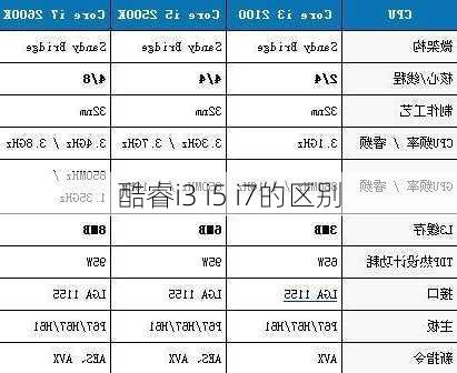 酷睿i3 i5 i7的区别