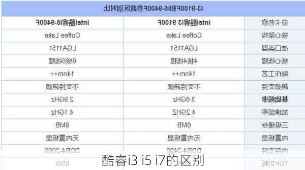 酷睿i3 i5 i7的区别