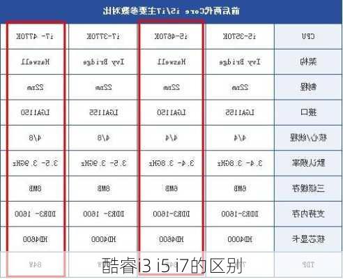 酷睿i3 i5 i7的区别