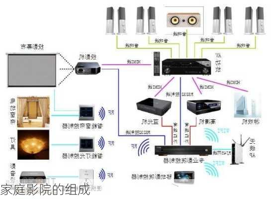 家庭影院的组成