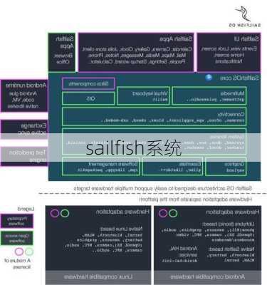 sailfish系统