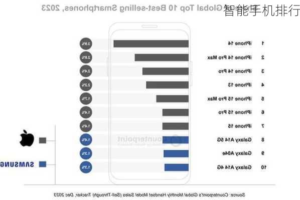 智能手机排行