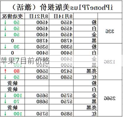 苹果7目前价格