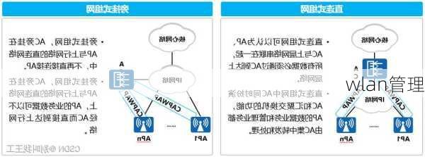 wlan管理