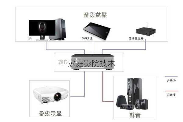 家庭影院技术