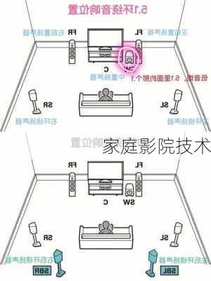 家庭影院技术