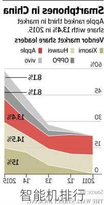 智能机排行