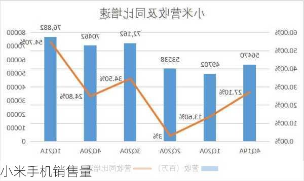 小米手机销售量