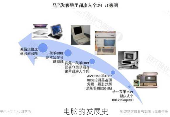 电脑的发展史