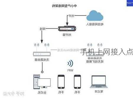 手机上网接入点