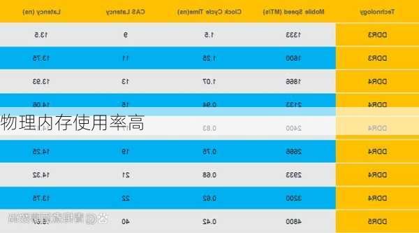 物理内存使用率高