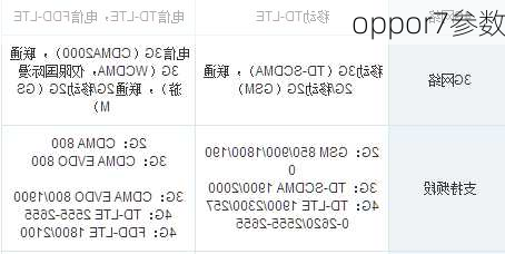 oppor7参数