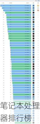 笔记本处理器排行榜
