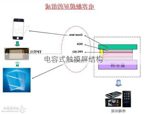 电容式触摸屏结构