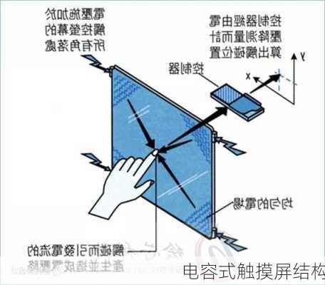 电容式触摸屏结构