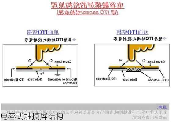 电容式触摸屏结构