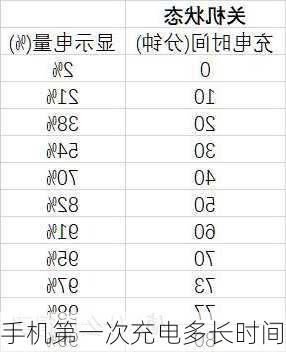 手机第一次充电多长时间