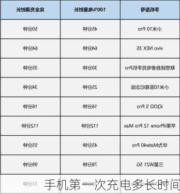 手机第一次充电多长时间