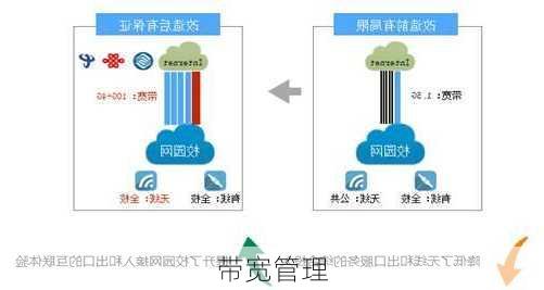 带宽管理