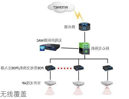 无线覆盖